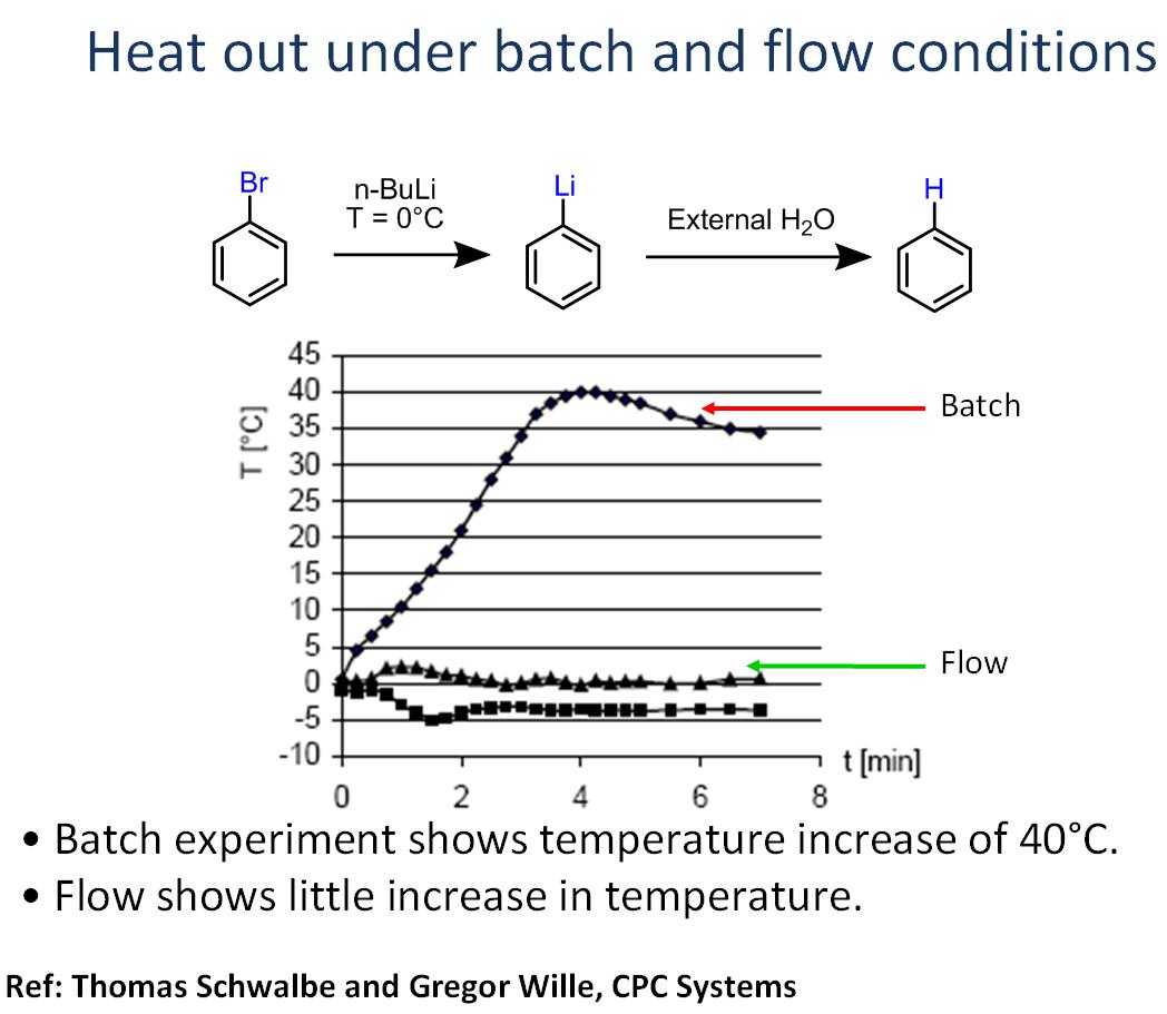 連續(xù)化流動微反應器溴化鋰交換實例 連續(xù)化流動微反應器溴化鋰交換實例