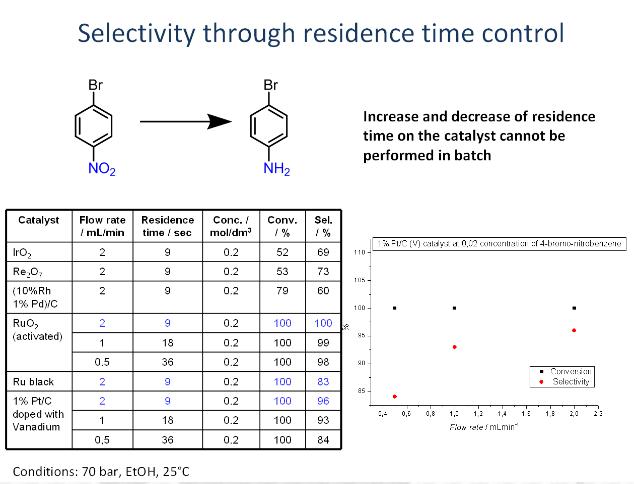 連續(xù)化流動反應器優(yōu)點 連續(xù)化流動反應器優(yōu)點