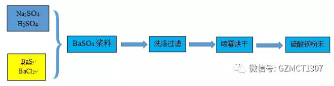 微反應器制備納米硫酸鋇工藝簡介