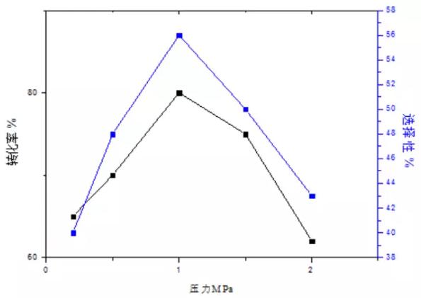 圖4&nbsp;壓力對反應(yīng)過程的影響