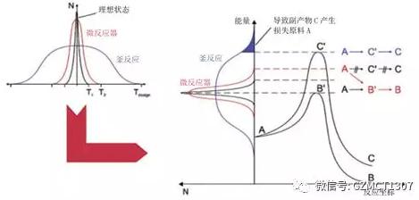圖1 不同反應器溫度分布對比以及對產(chǎn)物影響示意圖 圖1 不同反應器溫度分布對比以及對產(chǎn)物影響示意圖