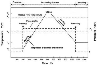 圖3 典型的熱壓成型參數(shù)圖 圖3 典型的熱壓成型參數(shù)圖