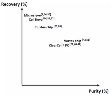 循環(huán)腫瘤細(xì)胞（CTC）恢復(fù)效率和產(chǎn)量純度的對(duì)比圖。
