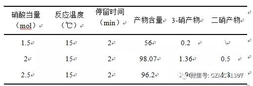 40%硝酸、氯仿作溶劑（1:3）、不同硝酸當量對反應的影響