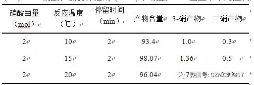 40%硝酸、氯仿作溶劑（1:3）、硝酸2mol當量，不同溫度對實驗的影響