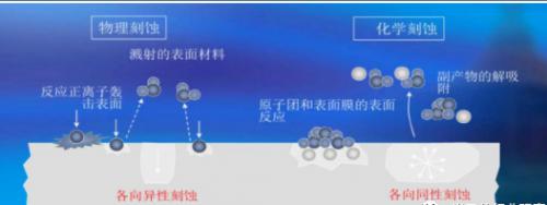 干法（物理）、濕法（化學(xué)）刻蝕原理示意圖