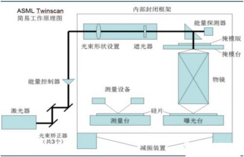 光刻機(jī)工作原理圖