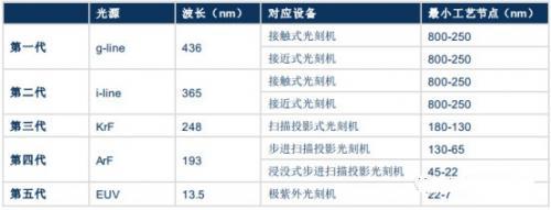 按所用光源，光刻機(jī)經(jīng)歷了五代產(chǎn)品的發(fā)展