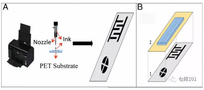 圖1. 微流控納米噴墨電子檢測平臺設(shè)計示意圖 A)用噴墨打印機將含導(dǎo)電納米顆粒的“墨水”噴印在PET底物薄膜上形成電路；B）1. PET柔性電路板；2. 粘附在絕緣膜上的PDMS微流控芯片