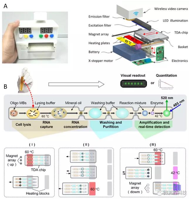 圖1 液滴陣列微流控芯片核酸分析系統(tǒng)。A. 分析儀器實(shí)物及結(jié)構(gòu)示意圖; B. 分析原理示意圖。