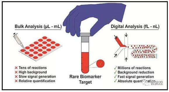 用于高通量篩選疾病生物標(biāo)志物的液滴微流控技術(shù)