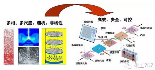 與傳統(tǒng)化工設備相比，微化工設備具有
