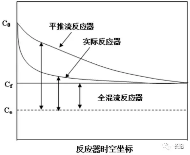 化學反應工程4 化學反應工程4