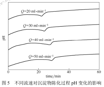 不同流速對(duì)沉淀物陳化過(guò)程PH變化的影響