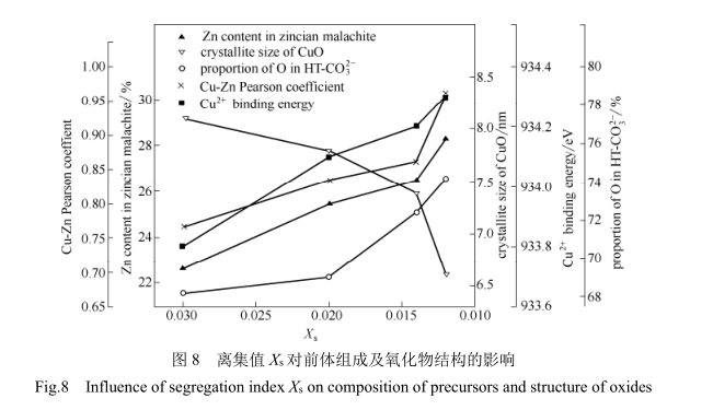 離集值X5對(duì)前體組成及氧化物結(jié)構(gòu)的影響