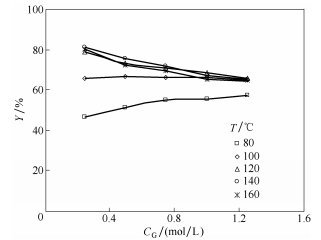乙二醛濃度（CG）對(duì)咪唑收率的影響