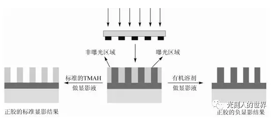 常規(guī)的顯影工藝與負(fù)顯影工藝對比