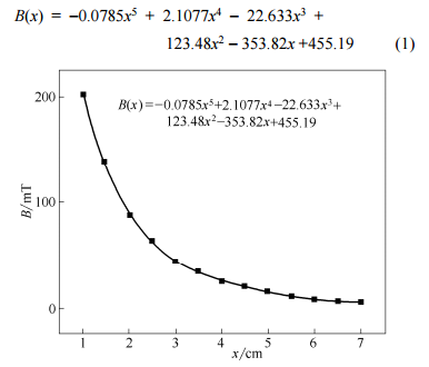 磁感應(yīng)強(qiáng)度和磁鐵中心與 Y 形分岔口距離的關(guān)系