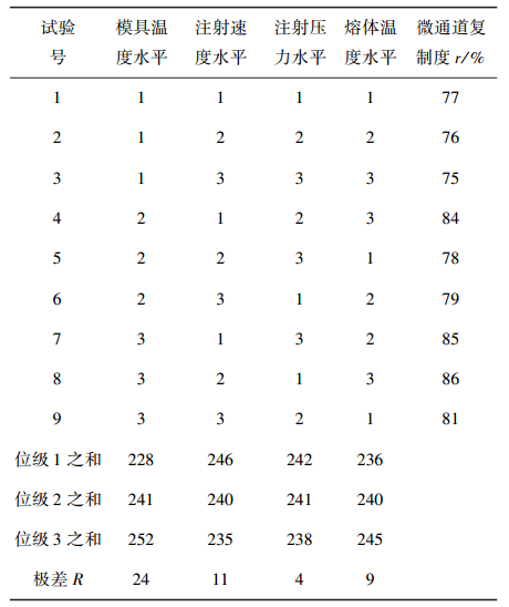 表2試驗方案及結(jié)果