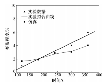 圖15 鍵合時間對頂寬變形的影響