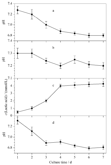 乳腺癌和乳房細(xì)胞的微環(huán)境酸化情況