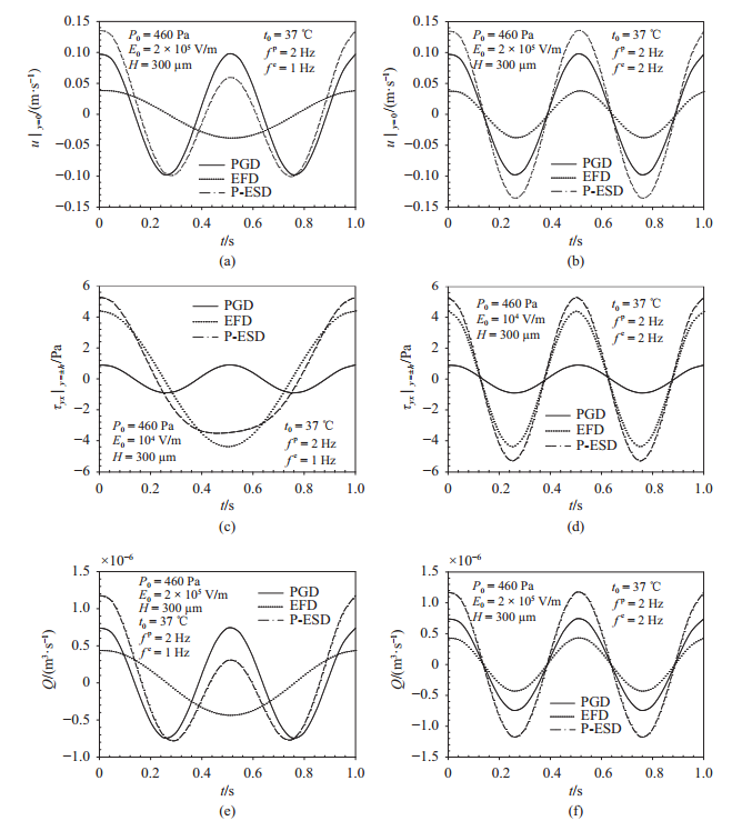 圖 3   流速、切應(yīng)力和流率隨時(shí)間的變化