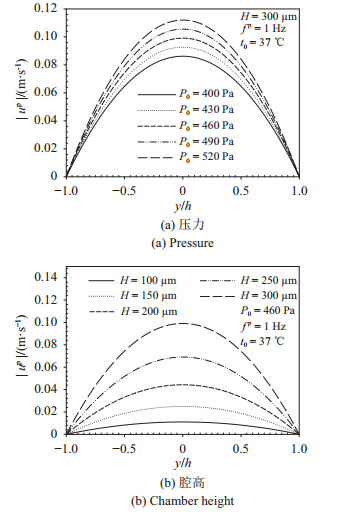 圖 4   壓力梯度驅(qū)動(dòng)下流速幅值在不同壓力、腔高、頻率、溫度的分布