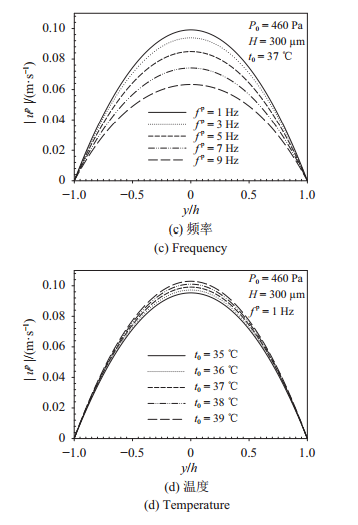 圖 4   壓力梯度驅(qū)動(dòng)下流速幅值在不同壓力、腔高、頻率、溫度的分布