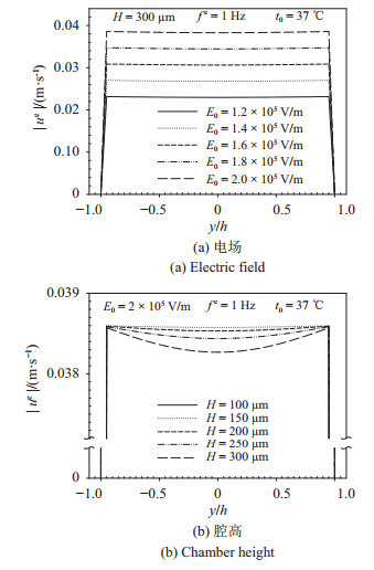圖 5   電場(chǎng)驅(qū)動(dòng)下流速幅值在不同電場(chǎng)、腔高、頻率、溫度的分布
