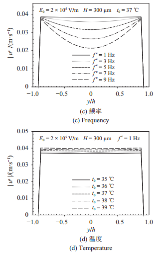 圖 5   電場(chǎng)驅(qū)動(dòng)下流速幅值在不同電場(chǎng)、腔高、頻率、溫度的分布