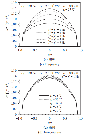 圖 6   力–電協(xié)同驅(qū)動(dòng)下流速幅值在不同場(chǎng)強(qiáng)、腔高、頻率、溫度的分布