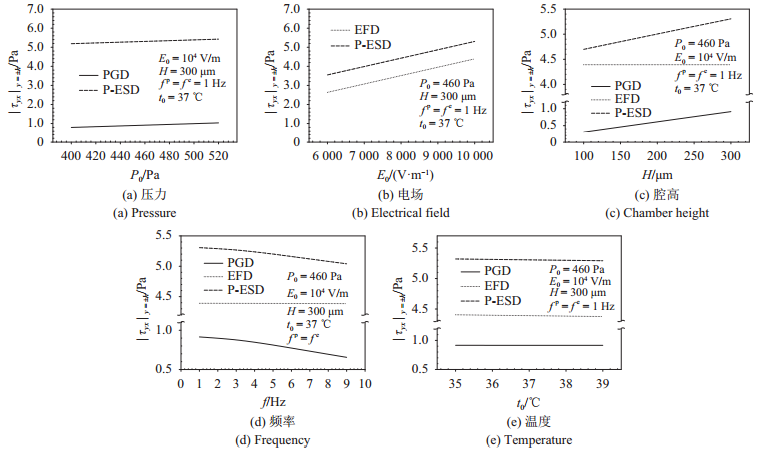圖 7   腔壁上切應(yīng)力幅值隨壓力、電場(chǎng)、腔高、頻率、溫度的變化