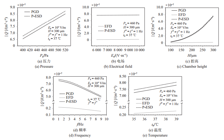 圖 8   流率隨壓力、電場(chǎng)、腔高、頻率、溫度的變化