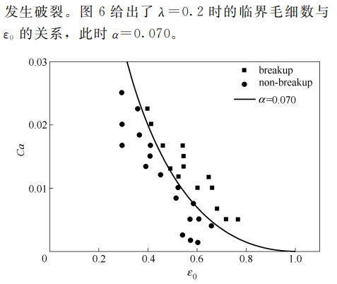 圖6臨界毛細數(shù)與微液滴相對軸向長度$*的關(guān)系 圖6臨界毛細數(shù)與微液滴相對軸向長度$*的關(guān)系