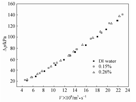 納米流體和去離子水在相同體積流量下壓降的比較