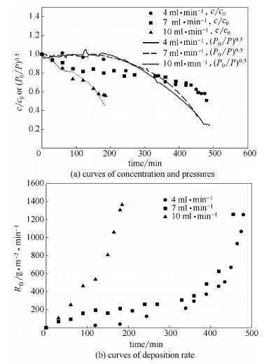 流量對微通道管路沉積的影響