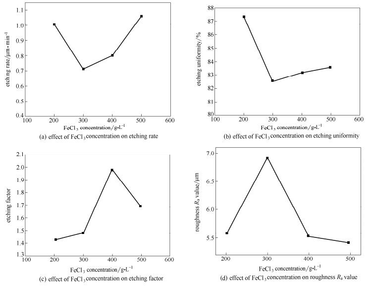 FeCl3濃度對蝕刻質(zhì)量的影響