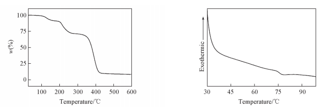 ３ＴＧＡｃｕｒｖｅｏｆＰＨＳ?ＣＶＥ     Ｆｉｇ、４ＤＳＣｃｕｒｖｅｏｆＰＨＳ?ＣＶＥ
