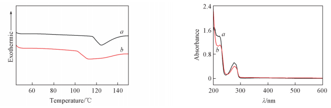 ３ＴＧＡｃｕｒｖｅｏｆＰＨＳ?ＣＶＥ     Ｆｉｇ、４ＤＳＣｃｕｒｖｅｏｆＰＨＳ?ＣＶＥ