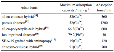 不同殼聚糖微球吸附性能比較