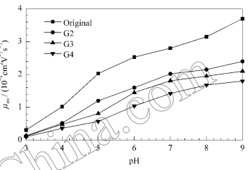 緩沖液PH對(duì)改性芯片電滲流淌度的影響