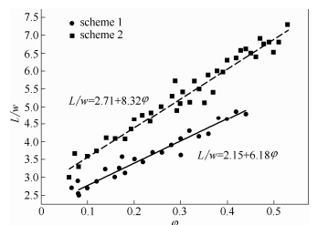 圖9氣彈長度與兩相流量比之間的關(guān)系