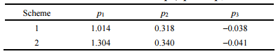 表1系數(shù)p1、p2、p3
