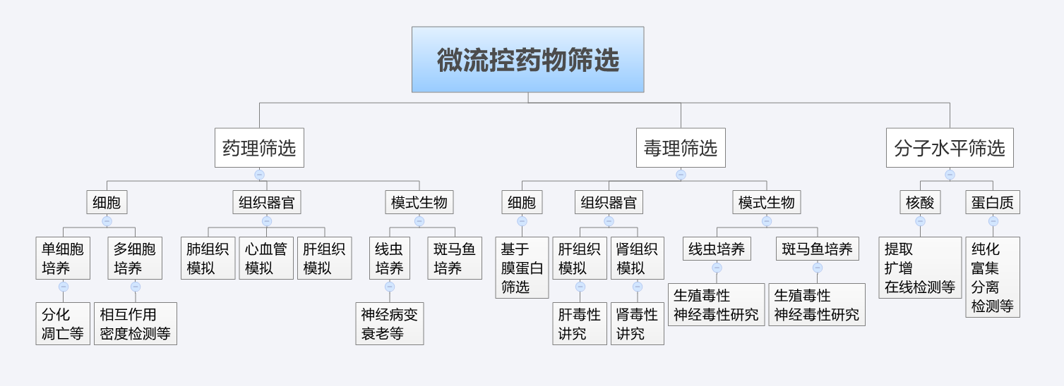 微流控藥物篩選_藥理篩選、毒理篩選、分子水平篩選