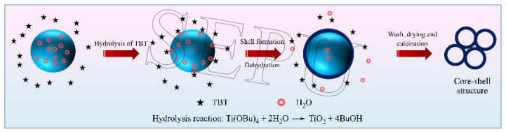 圖2 微流控液滴模板法制備二氧化鈦中空微球的反應(yīng)原理