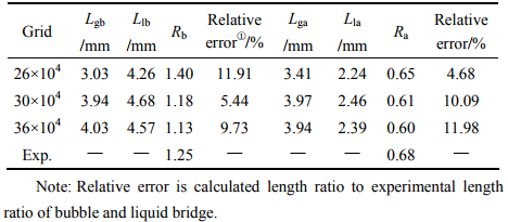 表3模擬氣彈、液橋長(zhǎng)度及長(zhǎng)度比與實(shí)驗(yàn)結(jié)果的比較