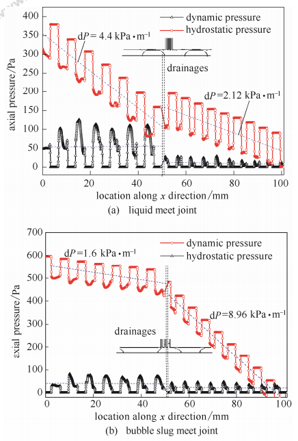 圖5分液口流型對(duì)管內(nèi)沿程壓降的影響