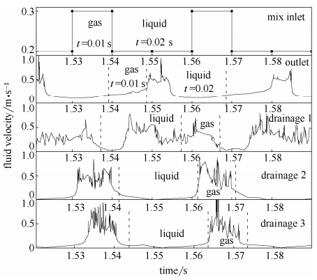 圖6分液過程中進(jìn)口、出口以及3個(gè)排液口的流速變化規(guī)律(圖中氣、液表示進(jìn)口、出口截面處氣相為主體狀態(tài)以及液相為主體狀態(tài)，在3個(gè)排液口則表示時(shí)間區(qū)域內(nèi)為彈狀流氣彈或液橋抵達(dá)T型分液通道入口處)
