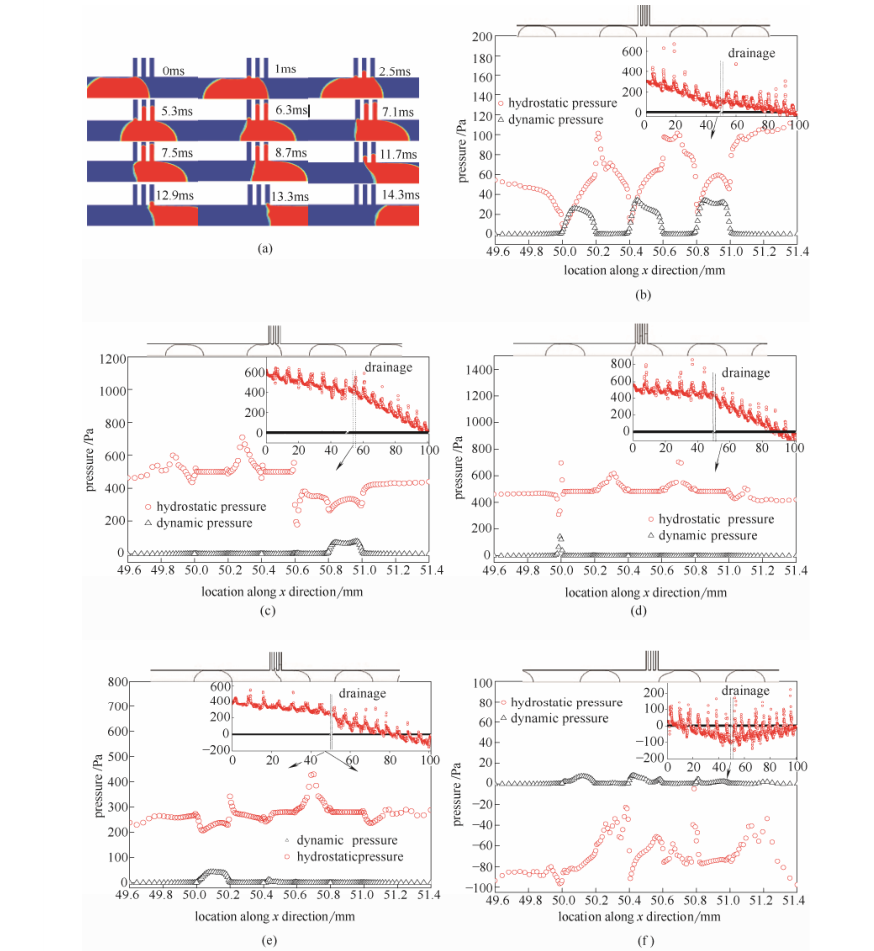 圖7伴隨分液過程的類活塞運(yùn)動(dòng)分液口及壁面上靜壓和動(dòng)壓的演變規(guī)律