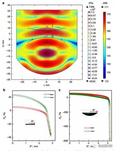 聲懸浮技術(shù) 聲懸浮技術(shù)